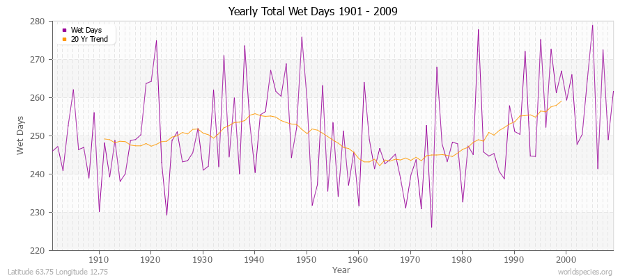 Yearly Total Wet Days 1901 - 2009 Latitude 63.75 Longitude 12.75