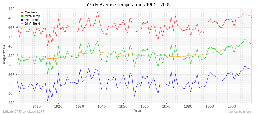 Yearly Average Temperatures 2010 - 2009 (English) Latitude 67.75 Longitude 12.75