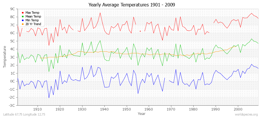 Yearly Average Temperatures 2010 - 2009 (Metric) Latitude 67.75 Longitude 12.75