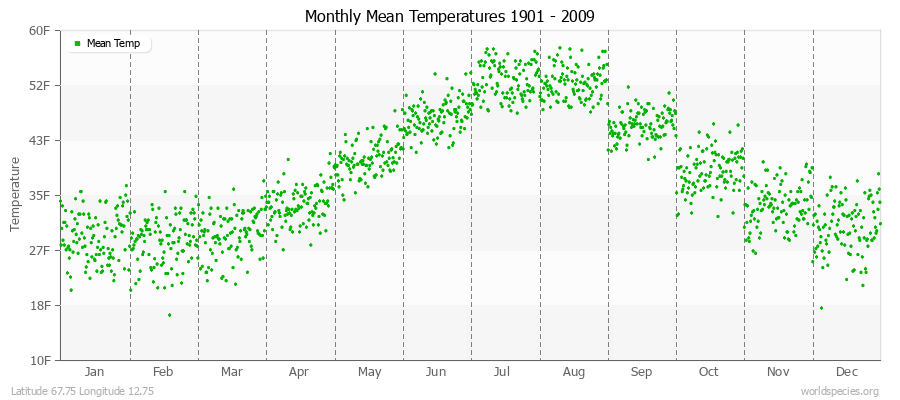 Monthly Mean Temperatures 1901 - 2009 (English) Latitude 67.75 Longitude 12.75