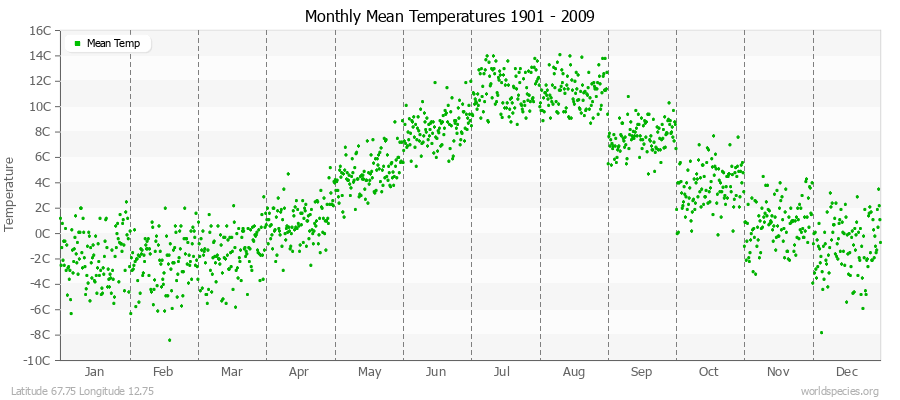 Monthly Mean Temperatures 1901 - 2009 (Metric) Latitude 67.75 Longitude 12.75