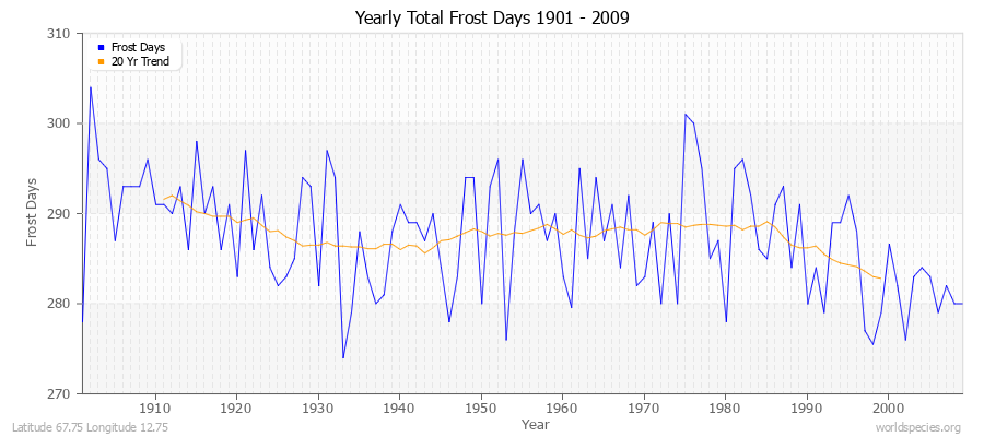 Yearly Total Frost Days 1901 - 2009 Latitude 67.75 Longitude 12.75
