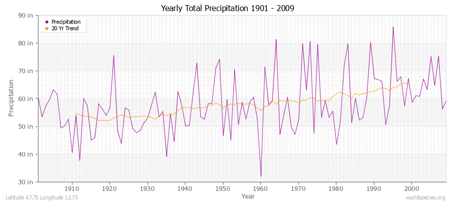 Yearly Total Precipitation 1901 - 2009 (English) Latitude 67.75 Longitude 12.75