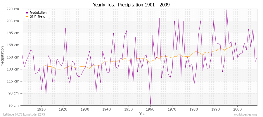 Yearly Total Precipitation 1901 - 2009 (Metric) Latitude 67.75 Longitude 12.75