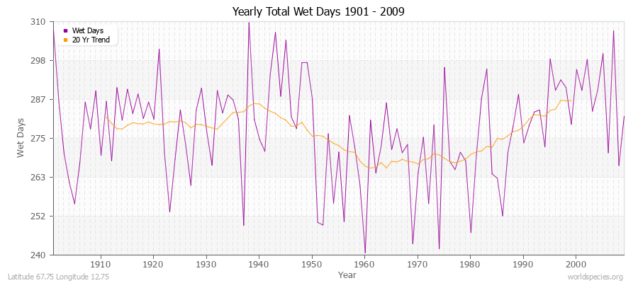 Yearly Total Wet Days 1901 - 2009 Latitude 67.75 Longitude 12.75