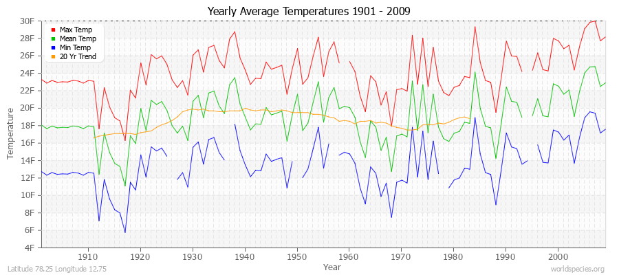 Yearly Average Temperatures 2010 - 2009 (English) Latitude 78.25 Longitude 12.75