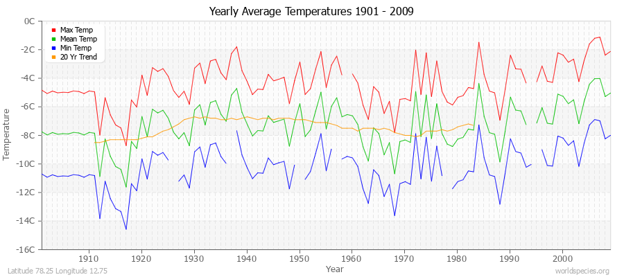 Yearly Average Temperatures 2010 - 2009 (Metric) Latitude 78.25 Longitude 12.75