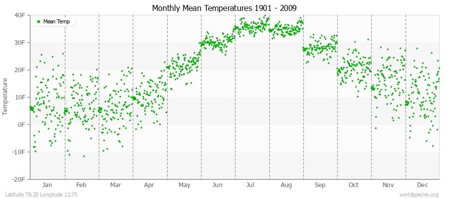 Monthly Mean Temperatures 1901 - 2009 (English) Latitude 78.25 Longitude 12.75