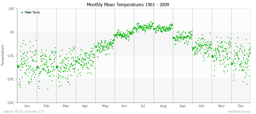 Monthly Mean Temperatures 1901 - 2009 (Metric) Latitude 78.25 Longitude 12.75