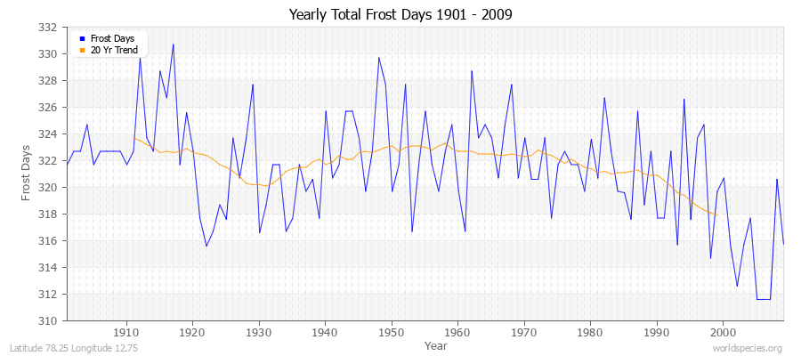 Yearly Total Frost Days 1901 - 2009 Latitude 78.25 Longitude 12.75