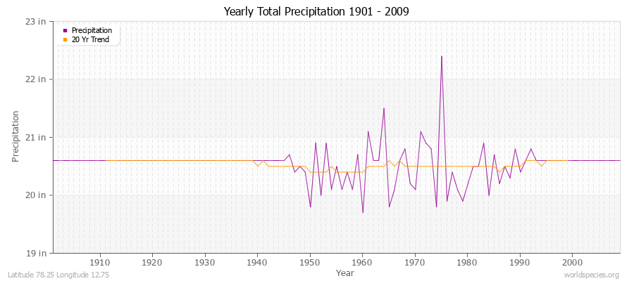 Yearly Total Precipitation 1901 - 2009 (English) Latitude 78.25 Longitude 12.75