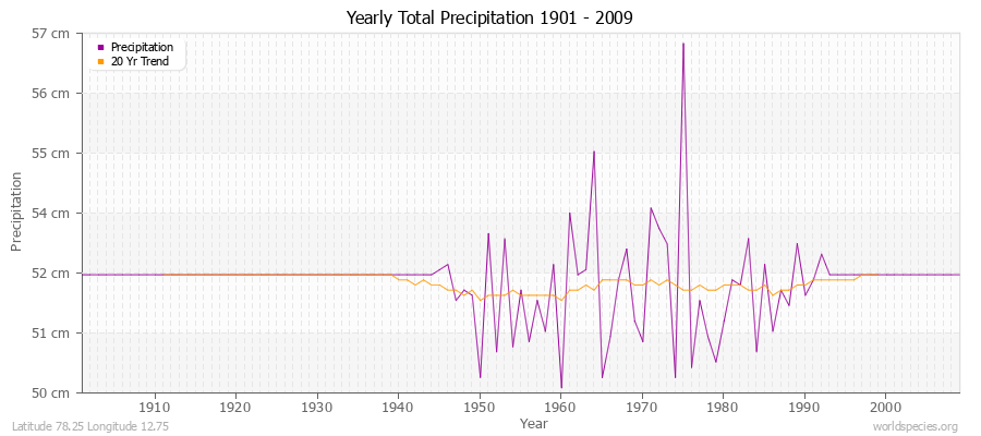 Yearly Total Precipitation 1901 - 2009 (Metric) Latitude 78.25 Longitude 12.75