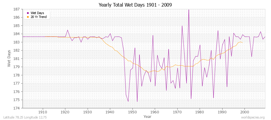 Yearly Total Wet Days 1901 - 2009 Latitude 78.25 Longitude 12.75