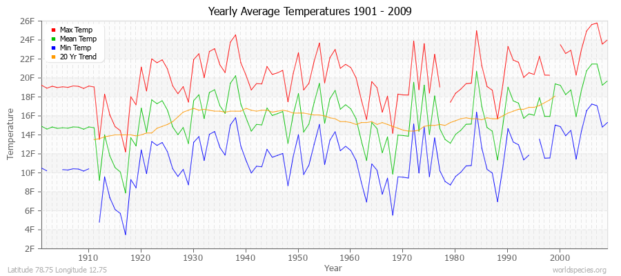 Yearly Average Temperatures 2010 - 2009 (English) Latitude 78.75 Longitude 12.75