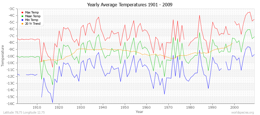 Yearly Average Temperatures 2010 - 2009 (Metric) Latitude 78.75 Longitude 12.75