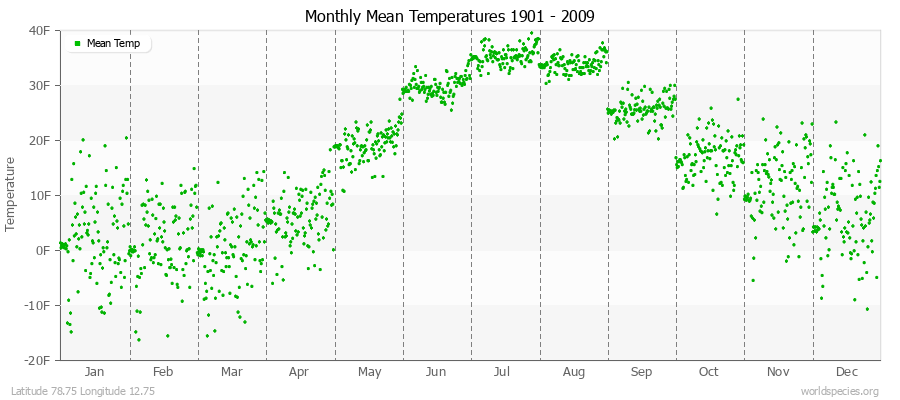 Monthly Mean Temperatures 1901 - 2009 (English) Latitude 78.75 Longitude 12.75