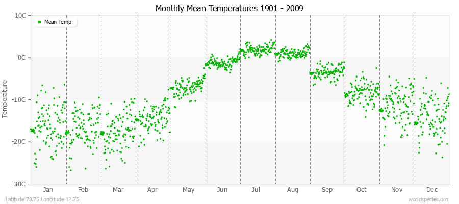 Monthly Mean Temperatures 1901 - 2009 (Metric) Latitude 78.75 Longitude 12.75