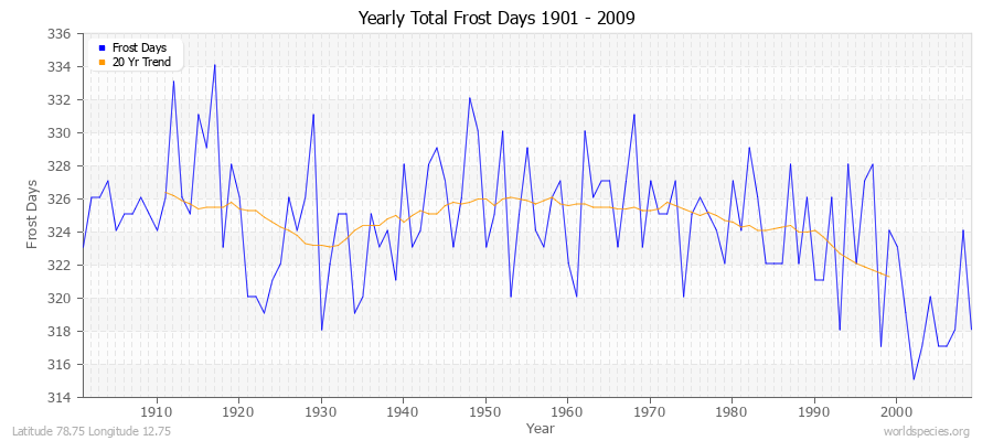 Yearly Total Frost Days 1901 - 2009 Latitude 78.75 Longitude 12.75