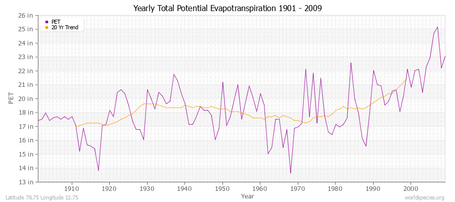 Yearly Total Potential Evapotranspiration 1901 - 2009 (English) Latitude 78.75 Longitude 12.75