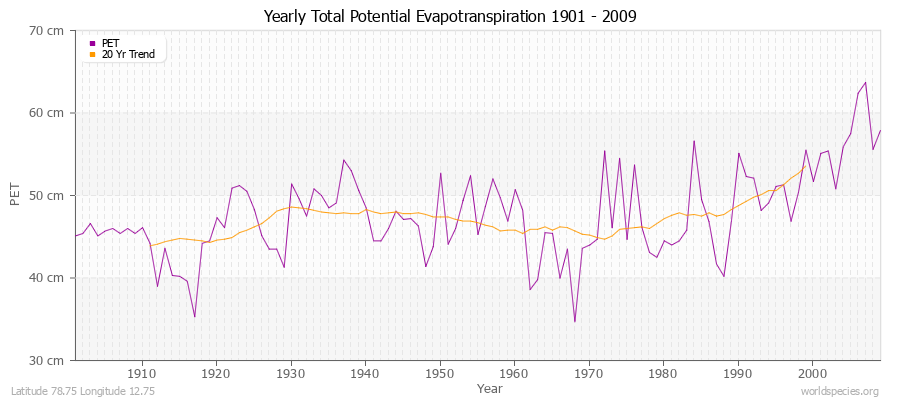 Yearly Total Potential Evapotranspiration 1901 - 2009 (Metric) Latitude 78.75 Longitude 12.75