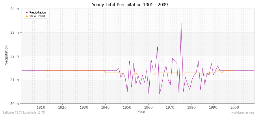 Yearly Total Precipitation 1901 - 2009 (English) Latitude 78.75 Longitude 12.75