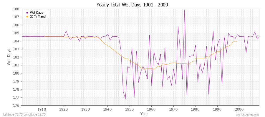 Yearly Total Wet Days 1901 - 2009 Latitude 78.75 Longitude 12.75