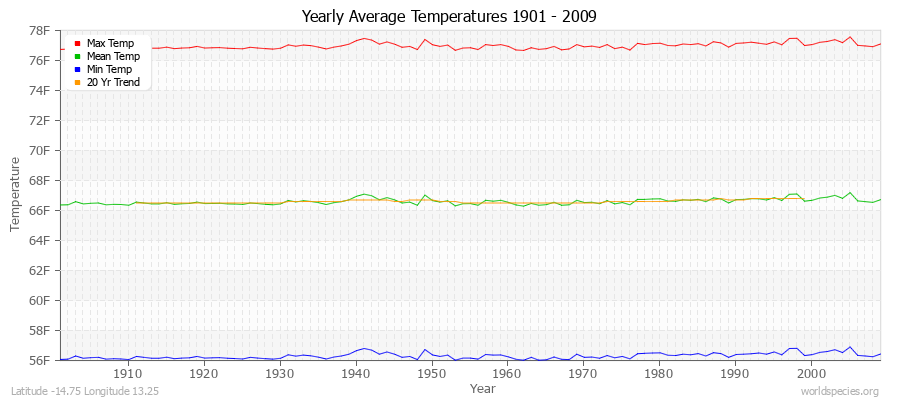 Yearly Average Temperatures 2010 - 2009 (English) Latitude -14.75 Longitude 13.25