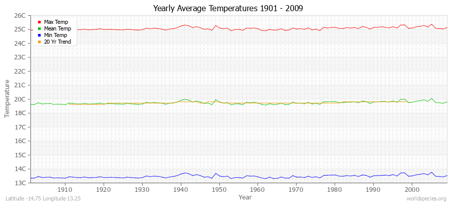 Yearly Average Temperatures 2010 - 2009 (Metric) Latitude -14.75 Longitude 13.25