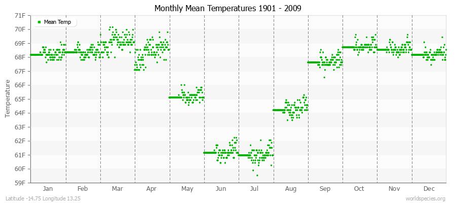 Monthly Mean Temperatures 1901 - 2009 (English) Latitude -14.75 Longitude 13.25