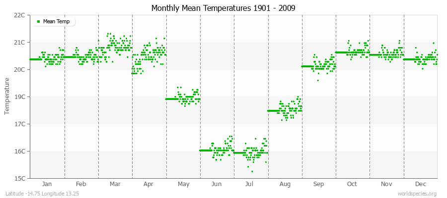 Monthly Mean Temperatures 1901 - 2009 (Metric) Latitude -14.75 Longitude 13.25