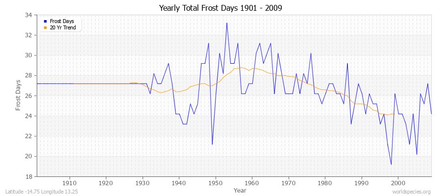 Yearly Total Frost Days 1901 - 2009 Latitude -14.75 Longitude 13.25