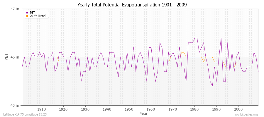 Yearly Total Potential Evapotranspiration 1901 - 2009 (English) Latitude -14.75 Longitude 13.25