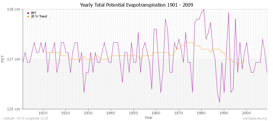 Yearly Total Potential Evapotranspiration 1901 - 2009 (Metric) Latitude -14.75 Longitude 13.25