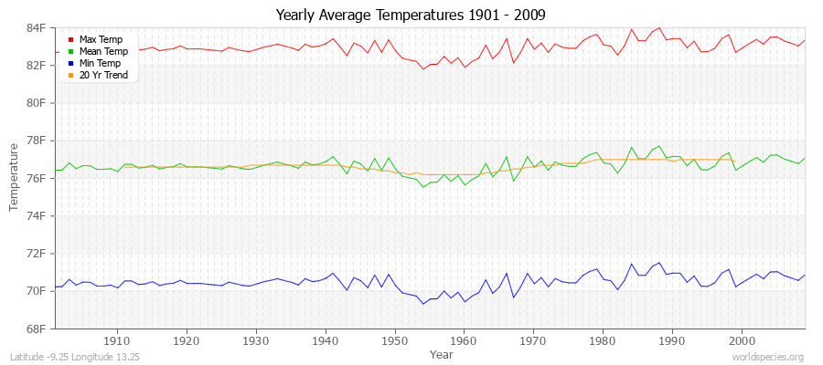 Yearly Average Temperatures 2010 - 2009 (English) Latitude -9.25 Longitude 13.25