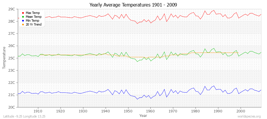 Yearly Average Temperatures 2010 - 2009 (Metric) Latitude -9.25 Longitude 13.25