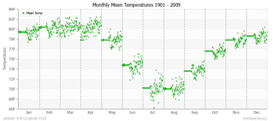 Monthly Mean Temperatures 1901 - 2009 (English) Latitude -9.25 Longitude 13.25