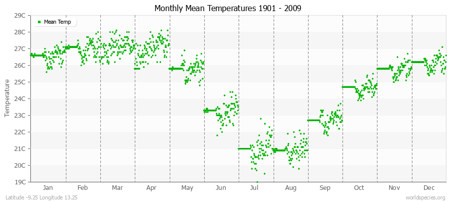 Monthly Mean Temperatures 1901 - 2009 (Metric) Latitude -9.25 Longitude 13.25