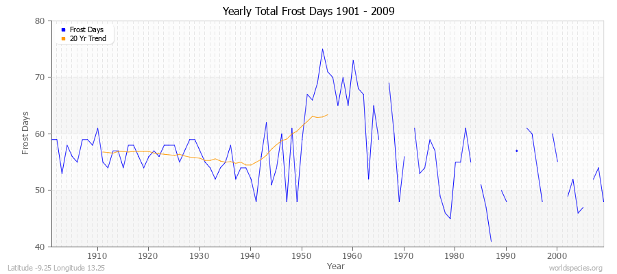 Yearly Total Frost Days 1901 - 2009 Latitude -9.25 Longitude 13.25