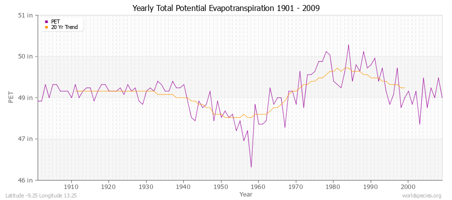 Yearly Total Potential Evapotranspiration 1901 - 2009 (English) Latitude -9.25 Longitude 13.25