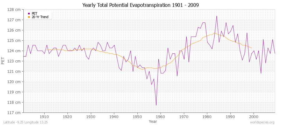 Yearly Total Potential Evapotranspiration 1901 - 2009 (Metric) Latitude -9.25 Longitude 13.25