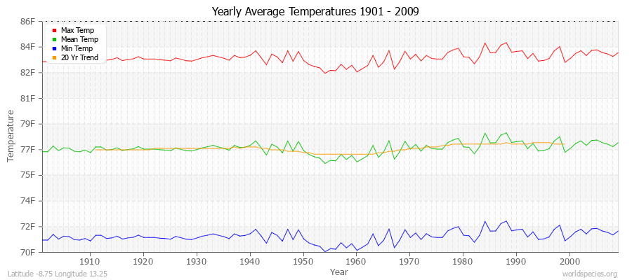Yearly Average Temperatures 2010 - 2009 (English) Latitude -8.75 Longitude 13.25