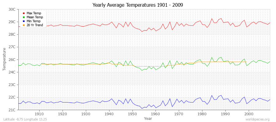 Yearly Average Temperatures 2010 - 2009 (Metric) Latitude -8.75 Longitude 13.25