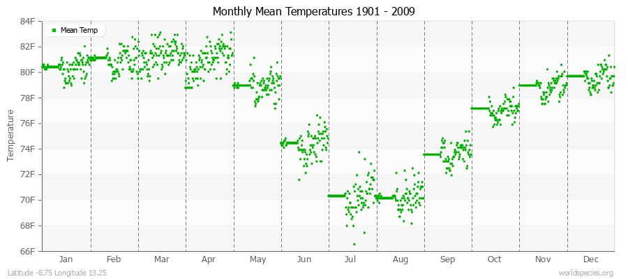 Monthly Mean Temperatures 1901 - 2009 (English) Latitude -8.75 Longitude 13.25