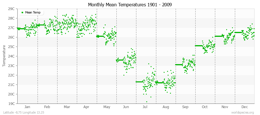 Monthly Mean Temperatures 1901 - 2009 (Metric) Latitude -8.75 Longitude 13.25