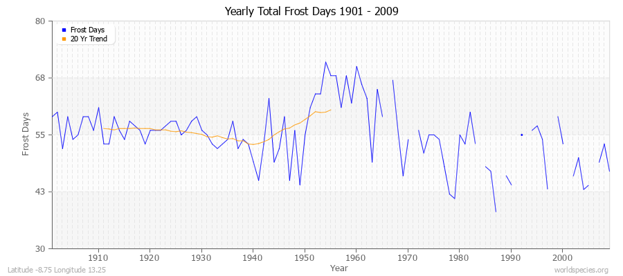 Yearly Total Frost Days 1901 - 2009 Latitude -8.75 Longitude 13.25
