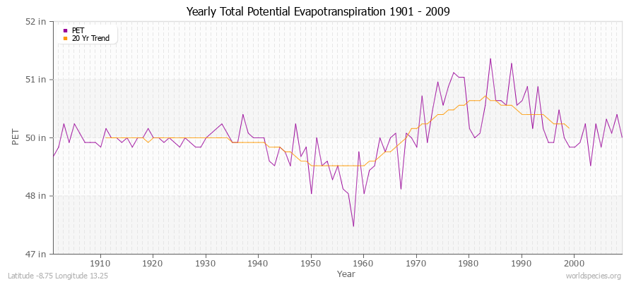 Yearly Total Potential Evapotranspiration 1901 - 2009 (English) Latitude -8.75 Longitude 13.25