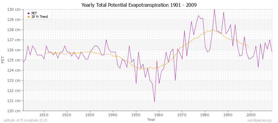 Yearly Total Potential Evapotranspiration 1901 - 2009 (Metric) Latitude -8.75 Longitude 13.25