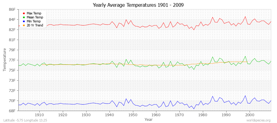 Yearly Average Temperatures 2010 - 2009 (English) Latitude -5.75 Longitude 13.25