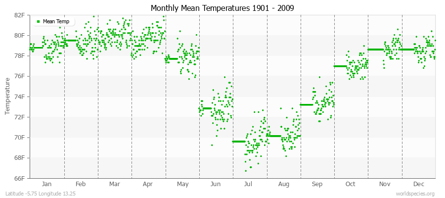 Monthly Mean Temperatures 1901 - 2009 (English) Latitude -5.75 Longitude 13.25