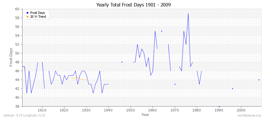 Yearly Total Frost Days 1901 - 2009 Latitude -5.75 Longitude 13.25